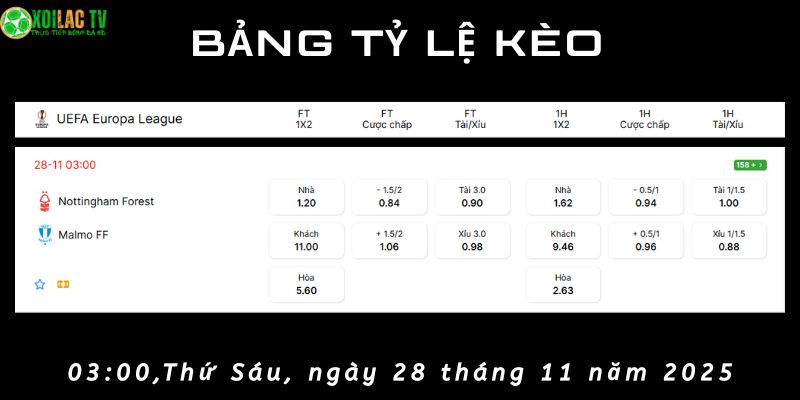 Bảng tỷ lệ kèo Nottm Forest vs Malmö